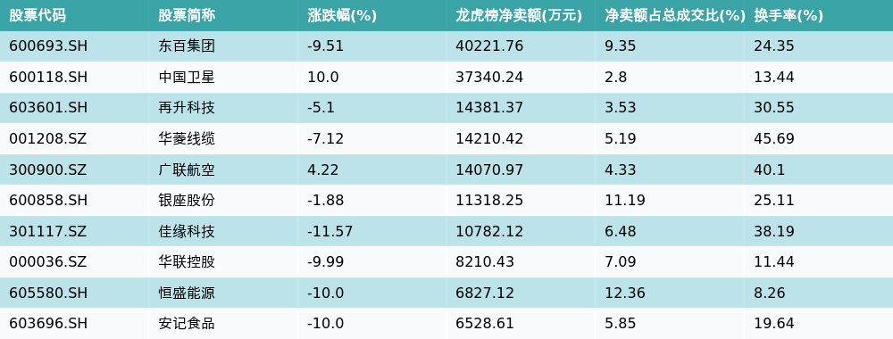 中国卫星龙虎榜数据(12月29日)