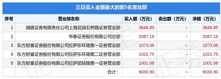 统一股份龙虎榜:营业部净卖出6376.57万元