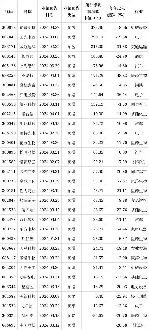 29家公司预告2025年业绩 23家预增