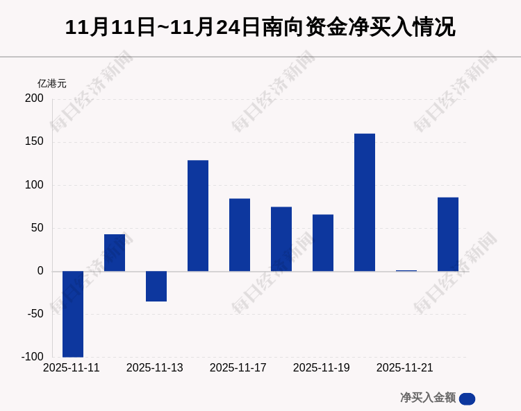 南向资金今日净卖出38.45亿港元