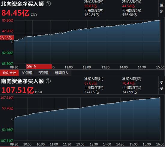 南向资金今日净卖出38.45亿港元