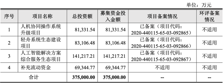 存储“独角兽”长鑫科技IPO获受理：拟募资295亿元，阿里腾讯现身股东名单
