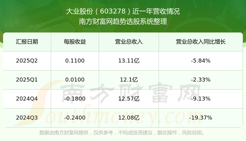 五连板大业股份：公司机器人腱绳产品目前尚未批量生产 未产生实质性收益