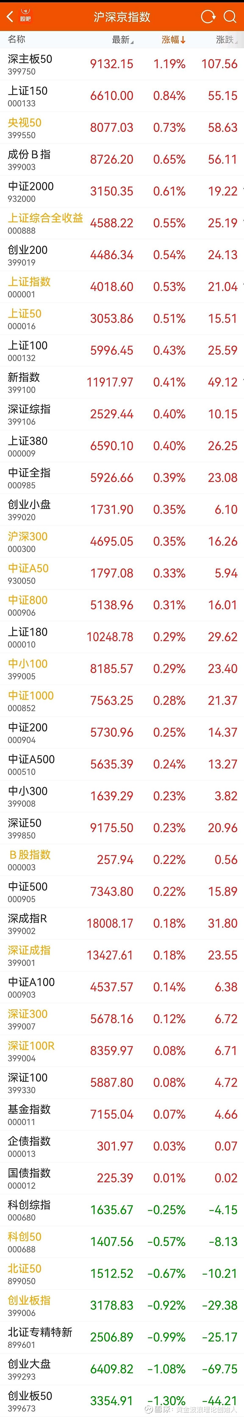 博道基金莫泰山:预计2026年A股将温和上涨,或不再是科技板块一花独放