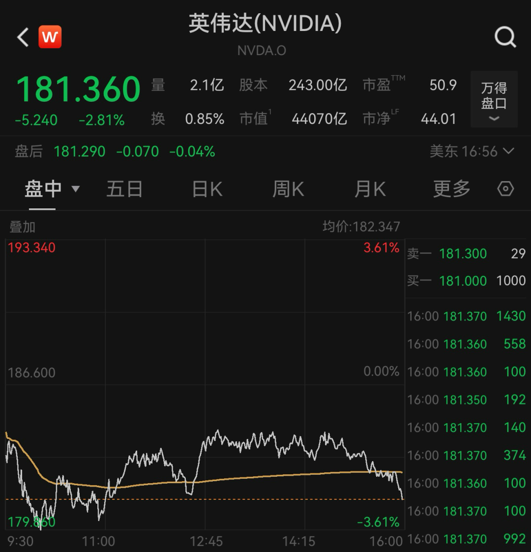 深夜,全线下跌!刚刚,16.39万人爆仓!
