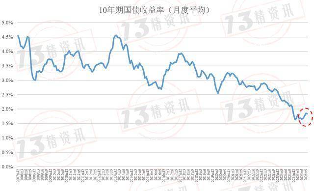 法国10年期国债收益率涨4.9个基点，报3.612%