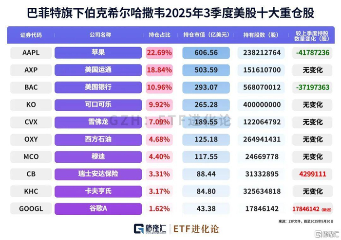 伯克希尔，跳水！