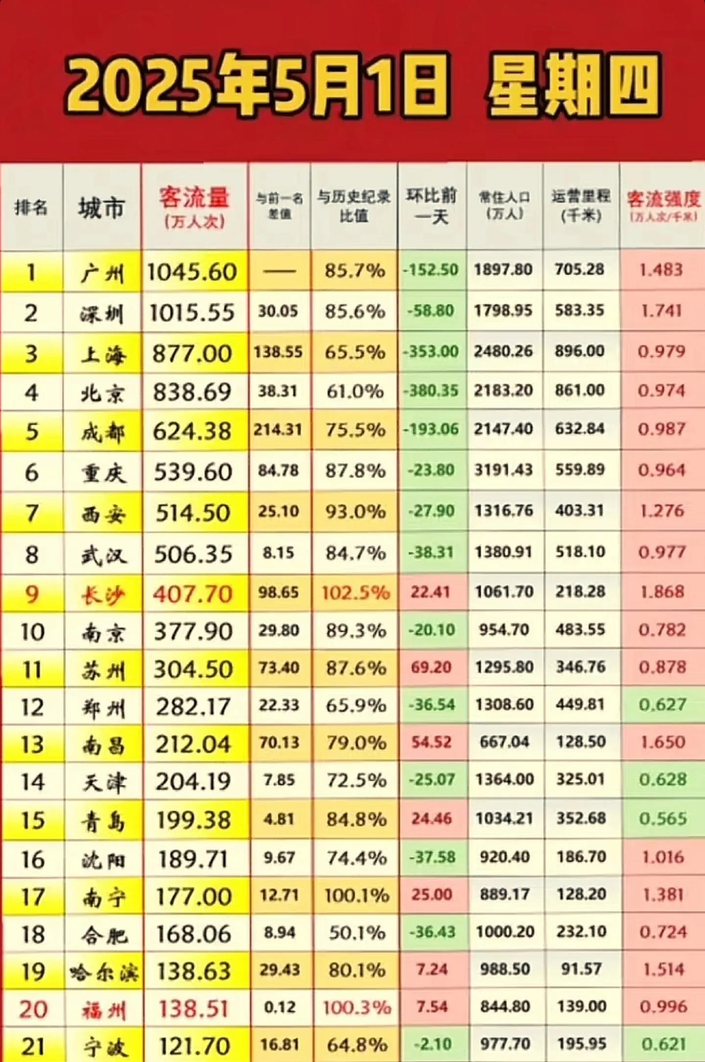 2025年12月31日南京地铁总客运量突破500万人次
