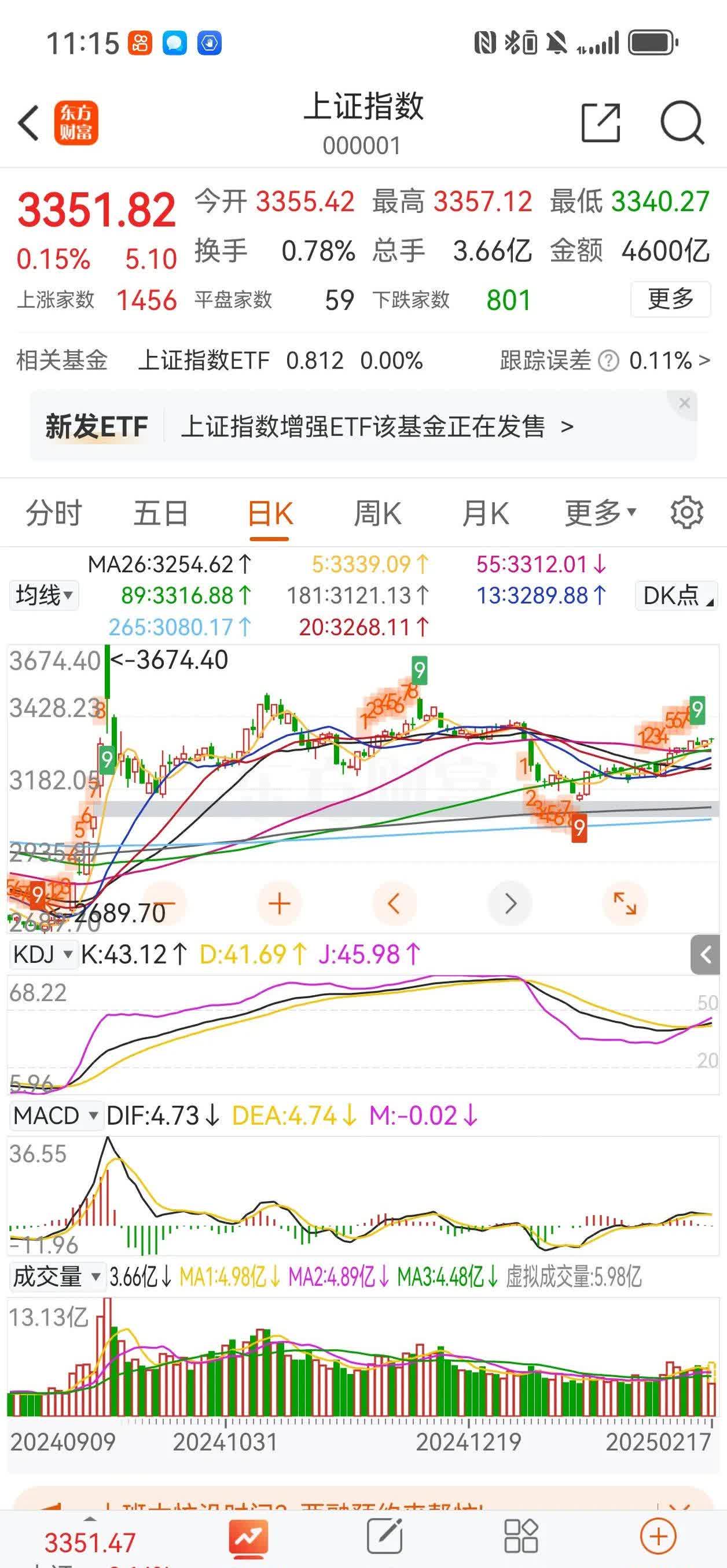 中证A50指数ETF今日合计成交额9.01亿元，环比增加46.78%