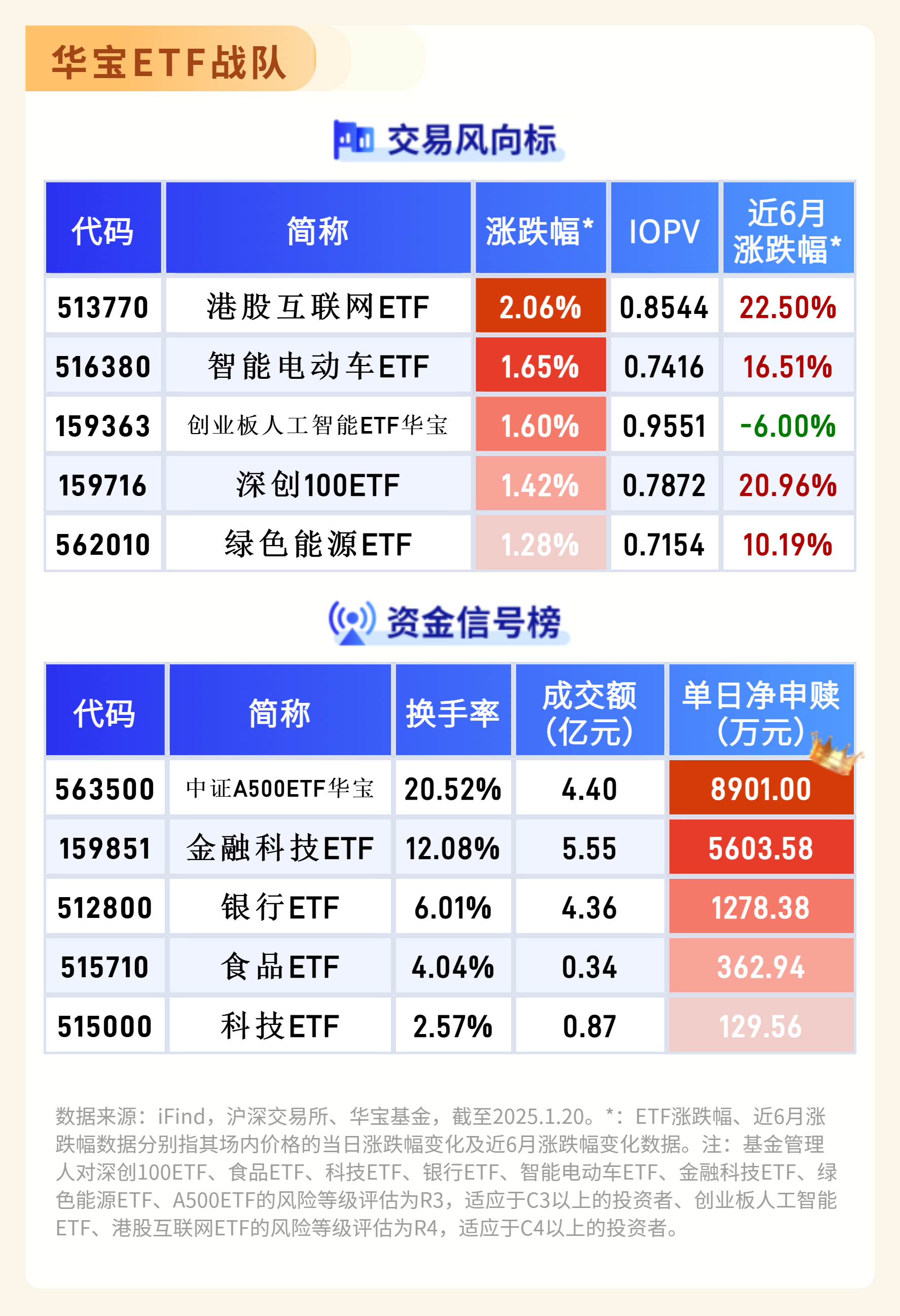 中证A50指数ETF今日合计成交额9.01亿元,环比增加46.78%