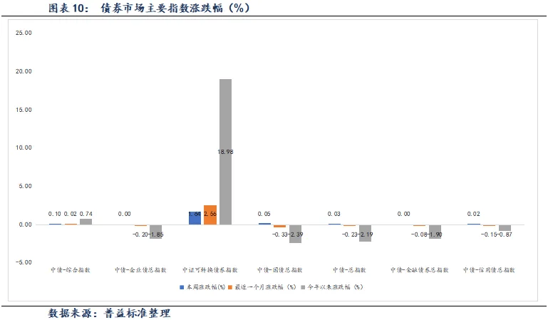 中证转债指数收涨1.35%,347只可转债收涨