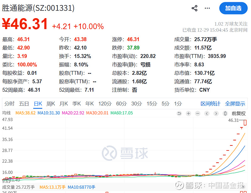 股价反弹755%，大牛股603778，立即停牌核查！还有一只大牛股也要停牌