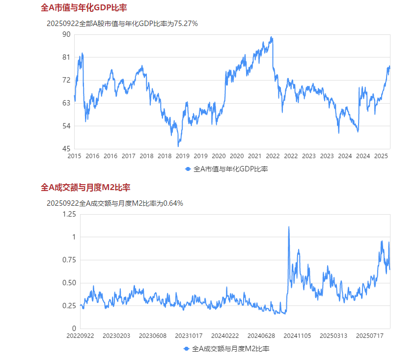 【盘中播报】90只A股封板 有色金属行业涨幅最大
