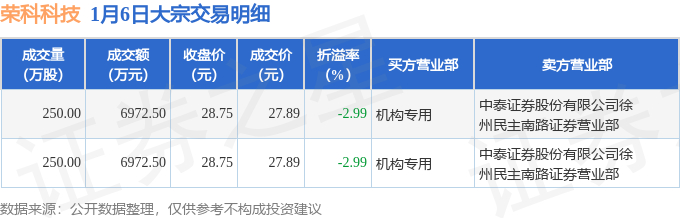荣科科技发生2笔大宗交易 合计成交1.39亿元