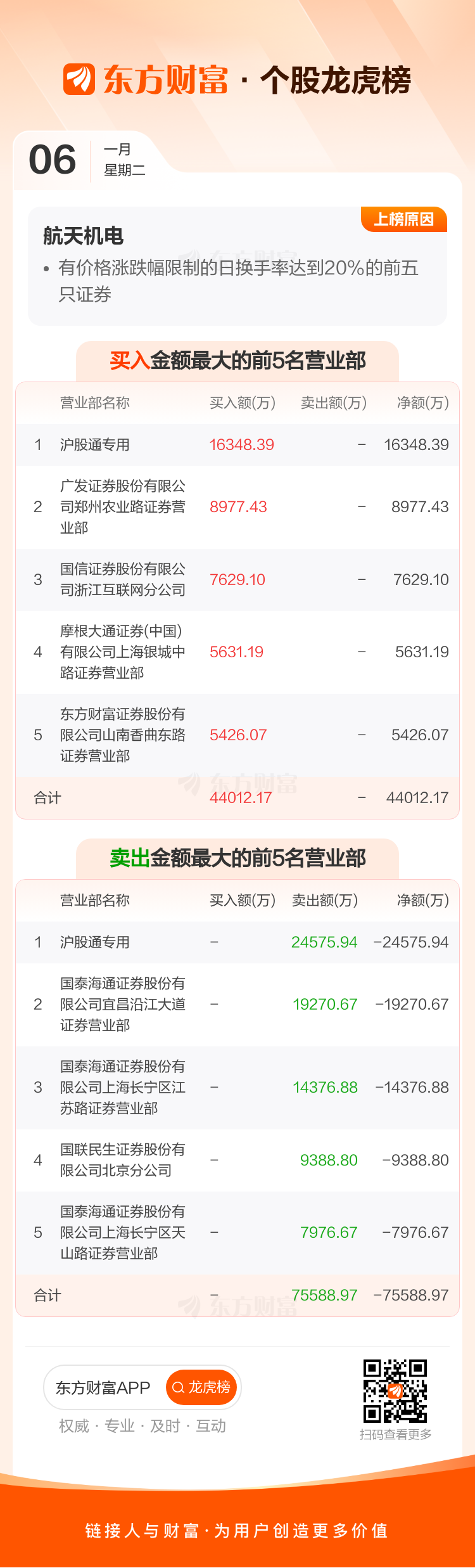 航天机电换手率24.86%，沪股通净卖出8227.56万元
