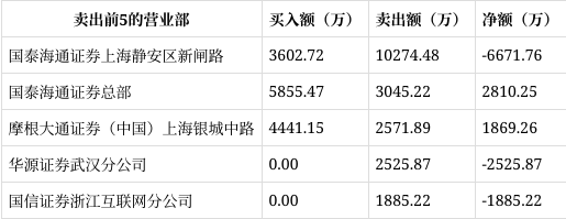 四川金顶龙虎榜:营业部净卖出810.78万元