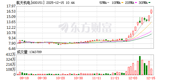 航天机电换手率24.86%，沪股通净卖出8227.56万元