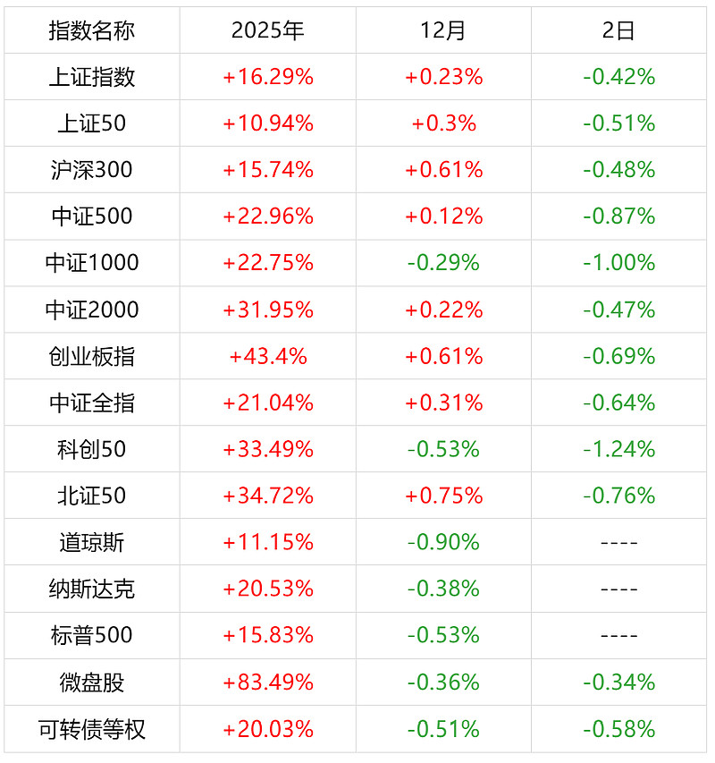 今年首单可转债8日申购 科创品种占比有望提升