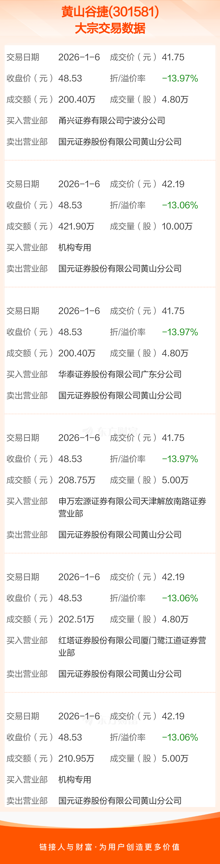 北交所上市公司吉林碳谷发生2笔大宗交易，单笔最高折价19.98%