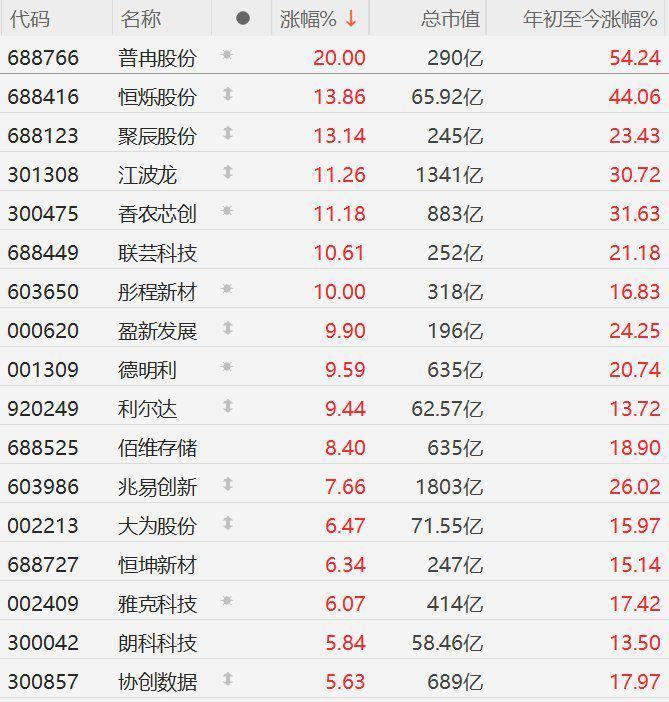 普冉股份涨16.67%，股价创历史新高