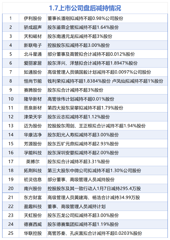 骄成超声：股东拟减持不超1.64%公司股份
