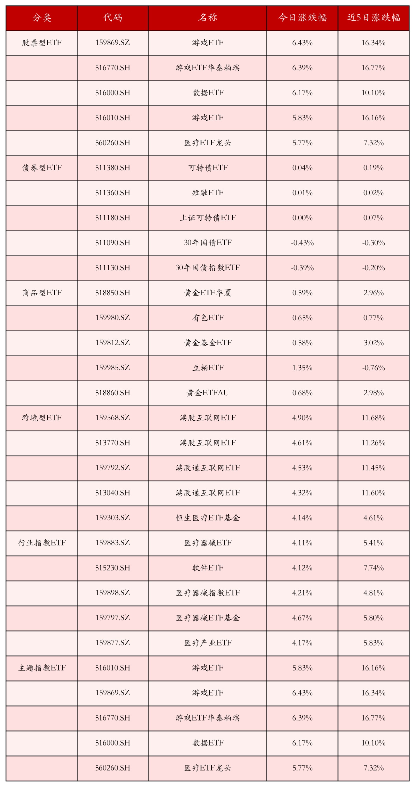 影视ETF（516620）涨超2.3%，市场或将转向“多强共振”