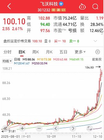 科创板平均股价45.74元,89股股价超百元