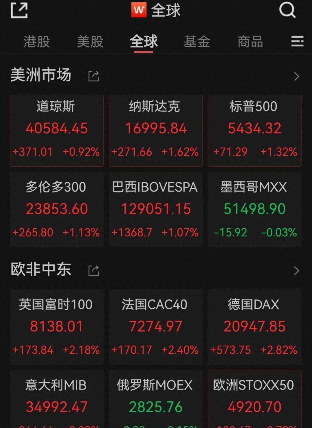 A股指数震荡,仍有14只基金单日涨超5%