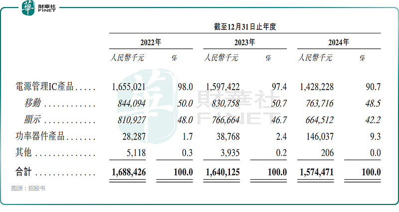 芯迈半导体递表港交所 华泰国际为独家保荐人