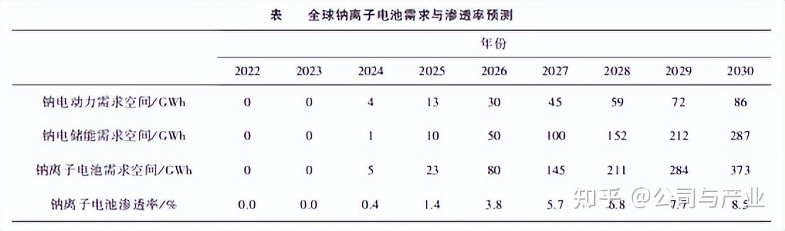 机构：钠离子电池增长空间广阔 相关产业链或受关注