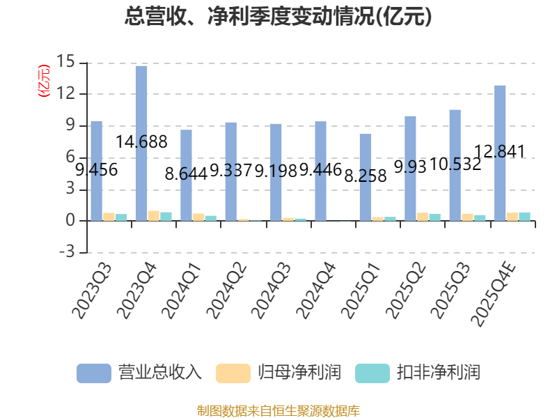 艾比森:预计2025年净利润同比增长105.32%―148.09%