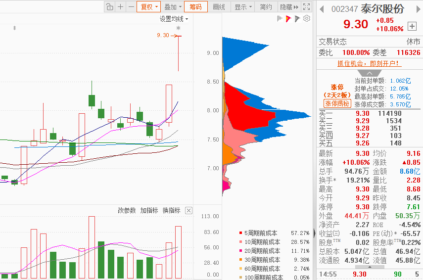 泰尔股份换手率37.86%,龙虎榜上机构买入1.54亿元,卖出1.15亿元
