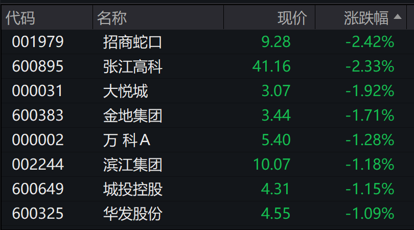 万科债涨幅扩大，“22万科06”涨超7%