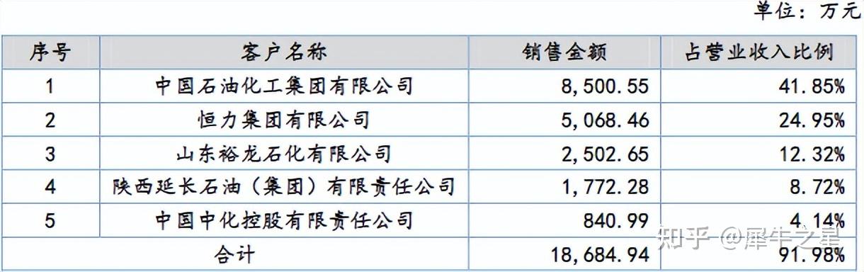 上海：推动石化企业“去油增化”，布局新型功能材料
