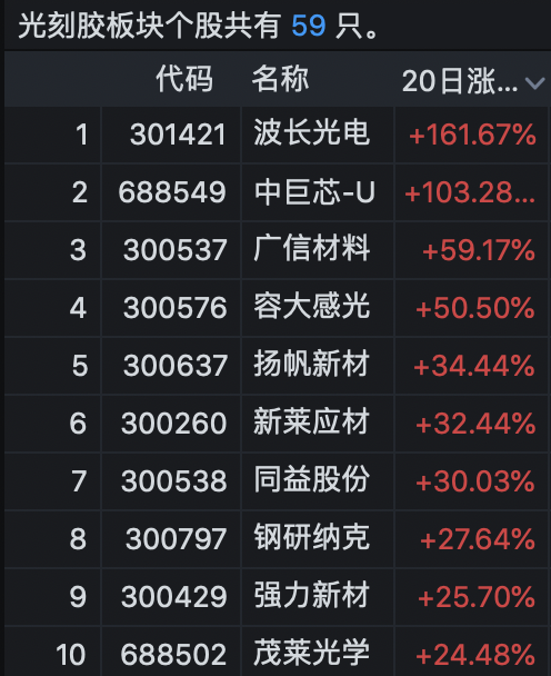 广信材料:暂未有干膜光刻胶开发计划