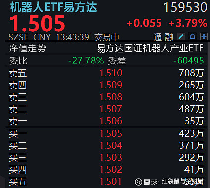 八部门鼓励养老服务机器人产业发展!机器人ETF(562500) 早盘放量上行,成交额突破9亿元