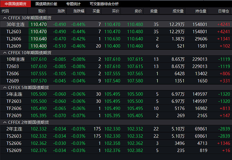 十年国债ETF（511260）飘红，债市中长期存宽松预期