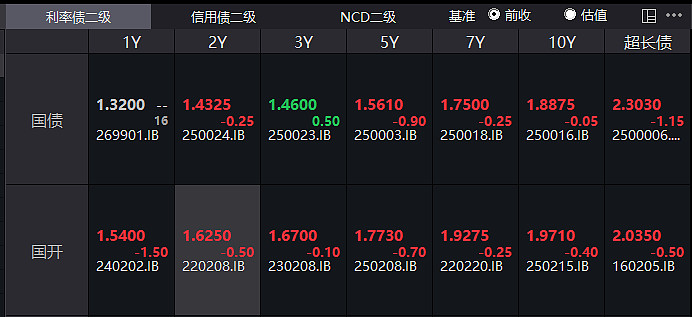 十年国债ETF(511260)飘红,债市中长期存宽松预期