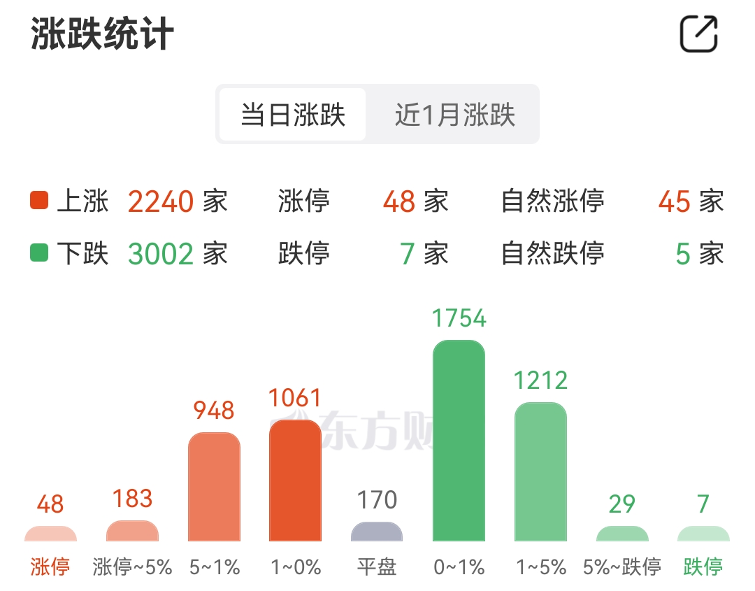 三大指数集体调整,近20只基金单日跌逾5%