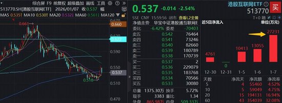 5天8亿，10天11亿，20天20亿！谁在大举加仓港股互联网？