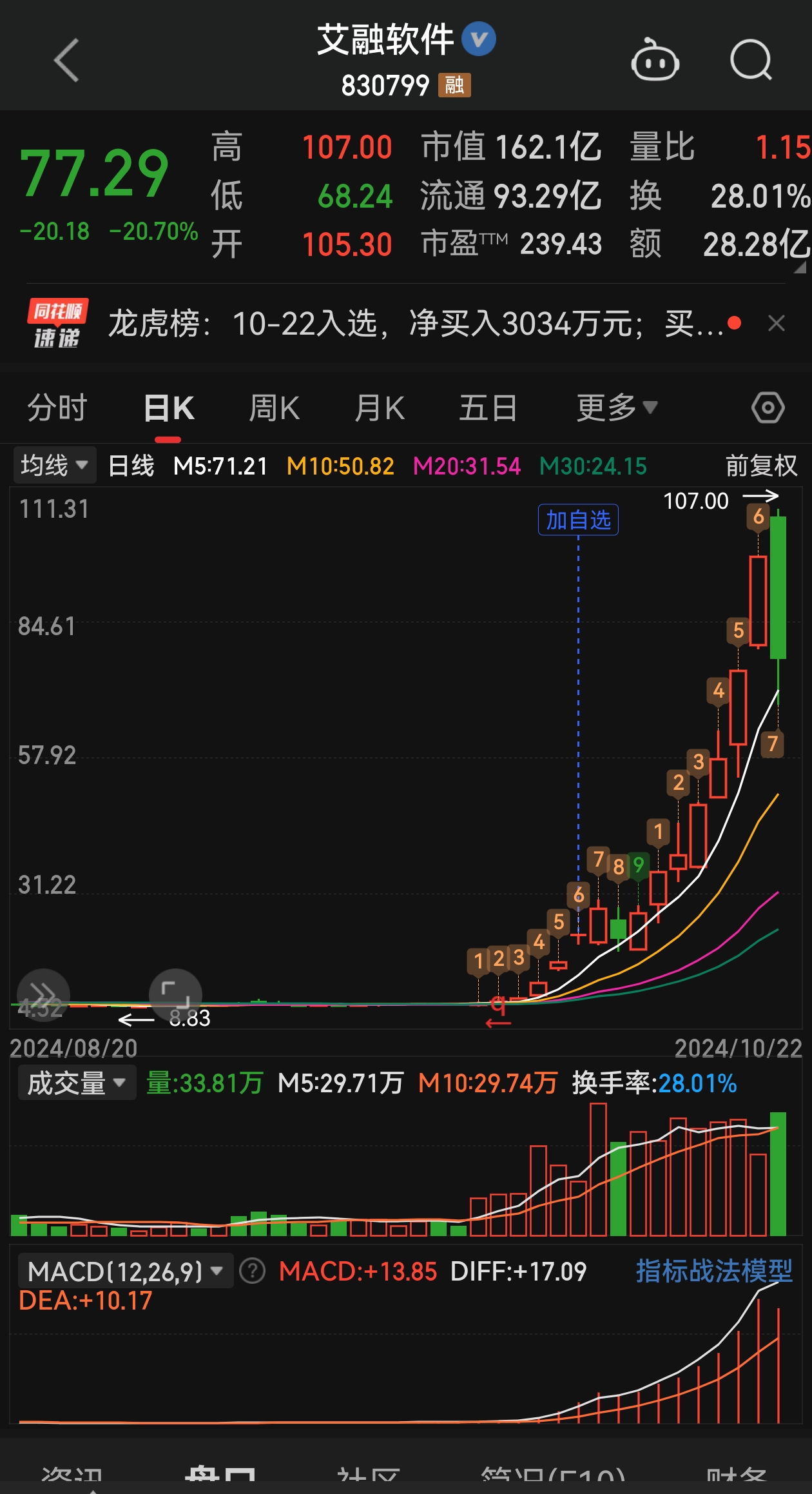 11只北交所股票融资余额增加超1000万元