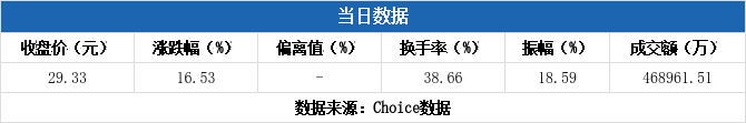 越秀资本振幅16.60%,3机构现身龙虎榜