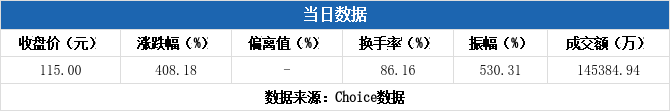 越秀资本振幅16.60%,3机构现身龙虎榜