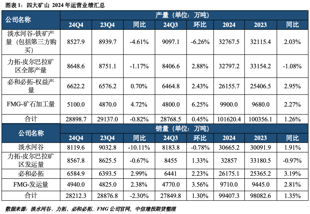 建投能源：2025年累计完成发电量同比降低3.56%
