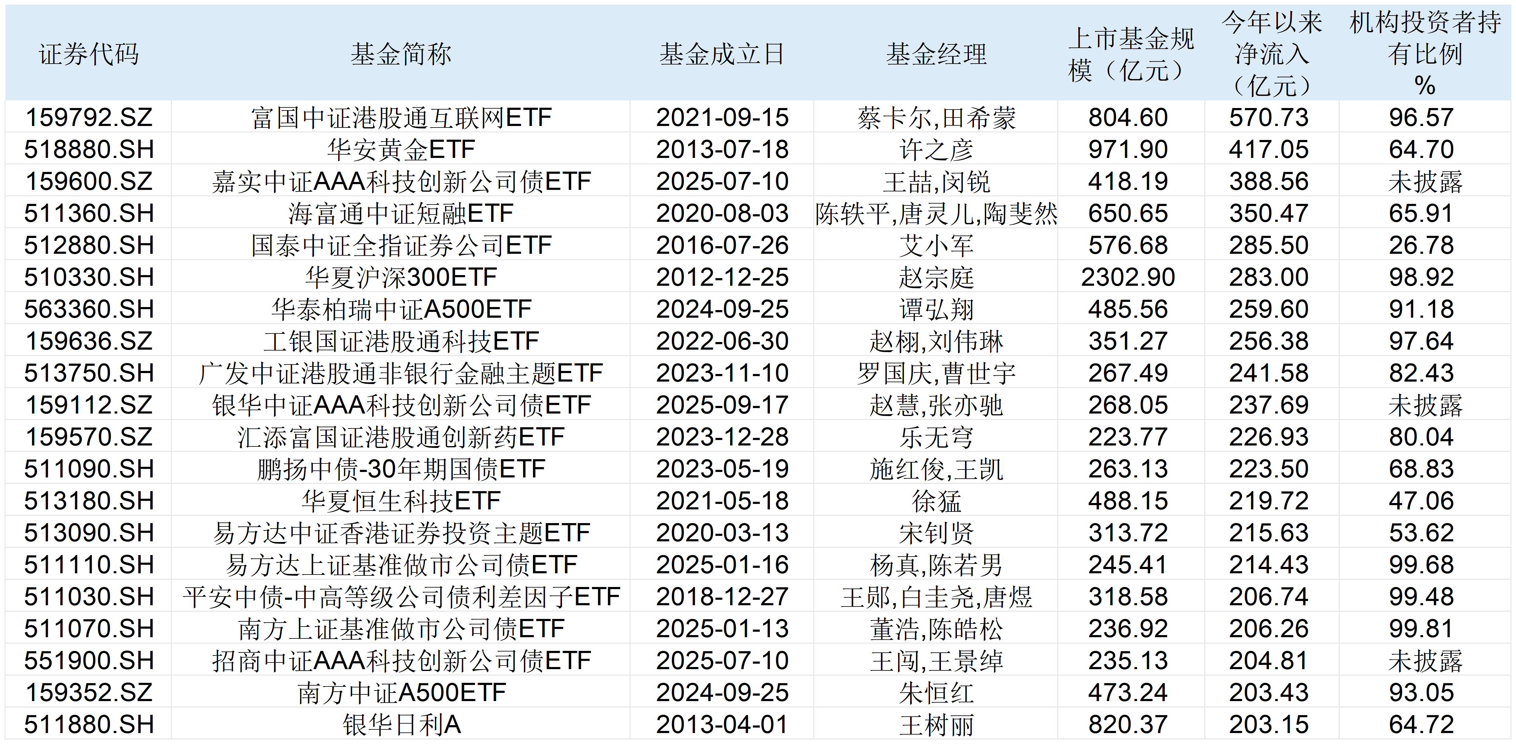 首只千亿黄金ETF诞生！