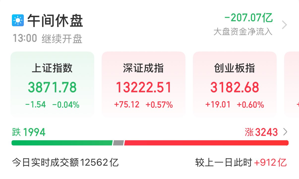 电网设备板块大面积飘红 保变电气等多股涨停