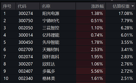 碳中和50ETF(159861)盘中涨超1.1%,能源与电池技术进展推动行业景气