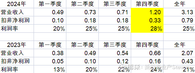 林泰新材2025年净利润预计增长64.48%~85.95%