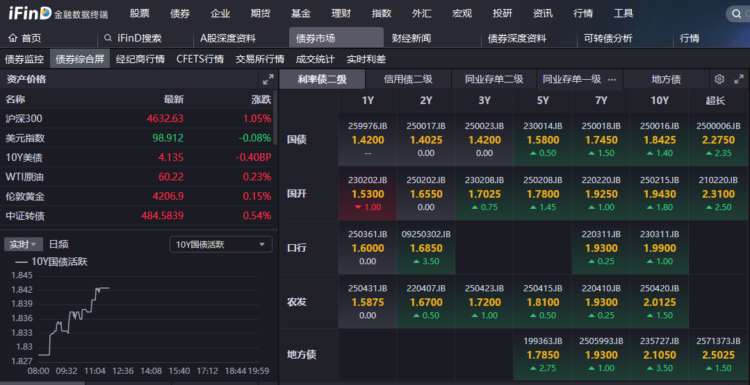 国债期货收盘,30年期主力合约跌0.09%