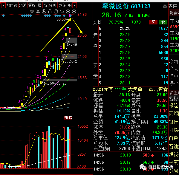 翠微股份：预计2025年净利润为-4.9亿元到-4.5亿元
